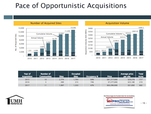 UMHPropertiesPaceofAquisitionsManufacturedHomeCommunitiesIndustryInvestorRelationsDataDailyBusinessNewsMHProNews