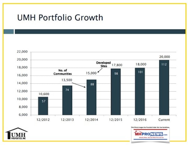 UMHPropertiesPorfolioGrowthChartManufacturedHomeCommunitiesIndustryInvestorRelationsDataDailyBusinessNewsMHProNews