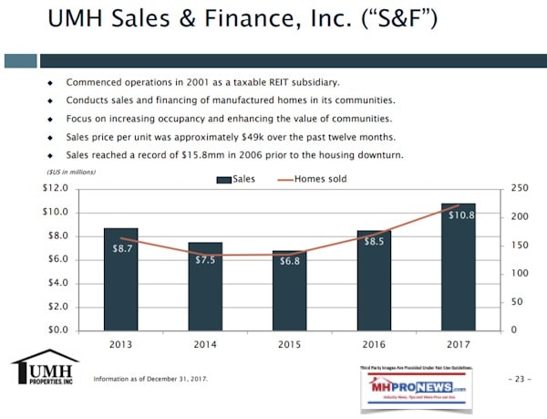 UMHPropertiesSalesFinanceManufacturedHomeCommunitiesIndustryInvestorRelationsDataDailyBusinessNewsMHProNews