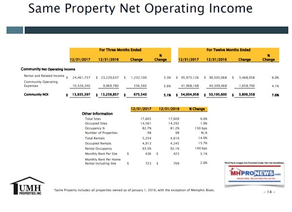 UMHPropertiesSamePropertyNetOperatingIncomeManufacturedHomeCommunitiesIndustryInvestorRelationsDataDailyBusinessNewsMHProNews