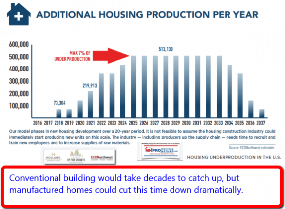 UptheGrowthHousingSHortageAdditionalHousingProductionNeededPerYearDailyBusinessNewsMHProNews