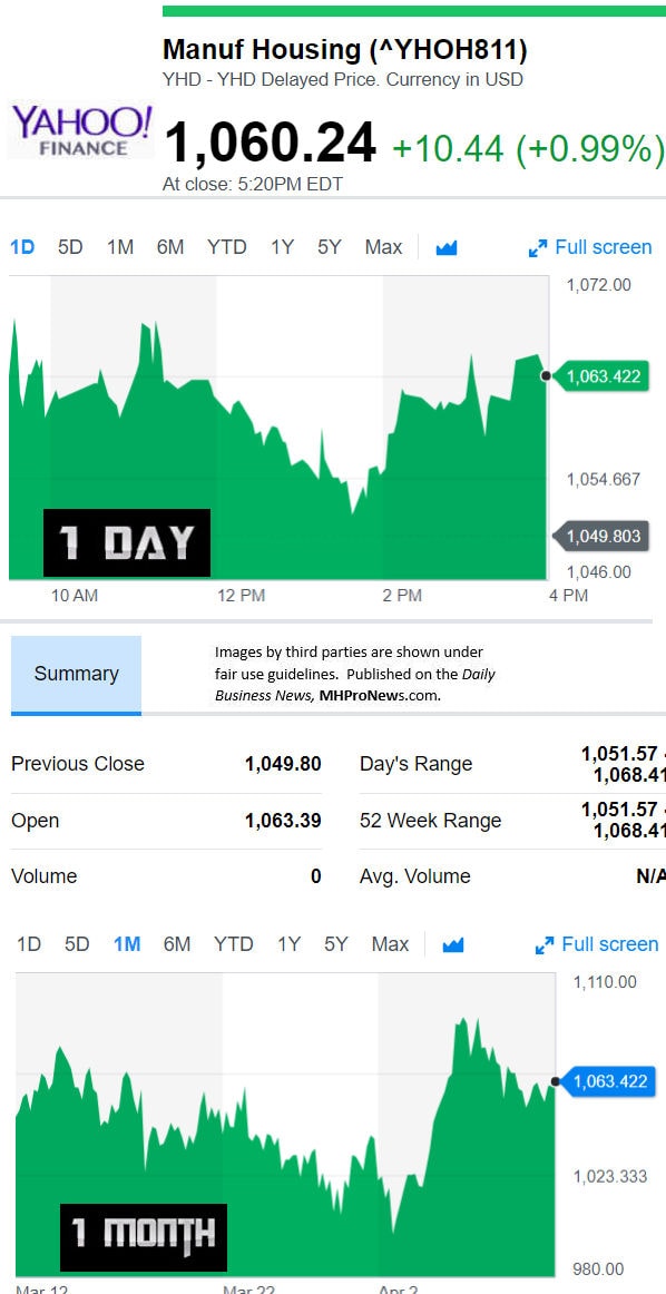 YahooFinanceManufacturedHousingCompValue4.10.2018DailyBusinessNewsStocksMarketsDataReportsMHProNews