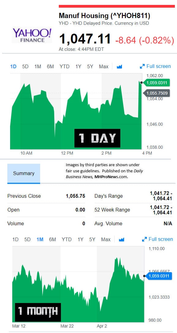 YahooFinanceManufacturedHousingCompValue4.11.2018DailyBusinessNewsStocksMarketsDataReportsMHProNews