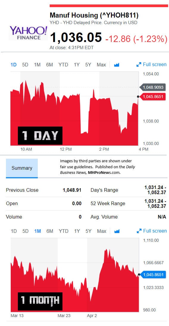 YahooFinanceManufacturedHousingCompValue4.12.2018DailyBusinessNewsStocksMarketsDataReportsMHProNews