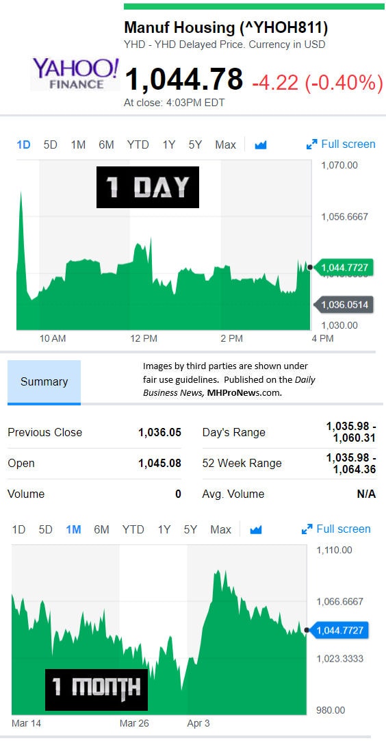 YahooFinanceManufacturedHousingCompValue4.13.2018DailyBusinessNewsStocksMarketsDataReportsMHProNews