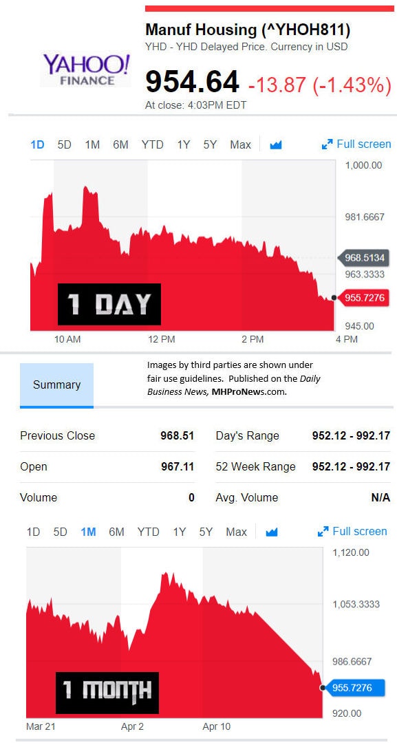 YahooFinanceManufacturedHousingCompValue4.20.2018DailyBusinessNewsStocksMarketsDataReportsMHProNews