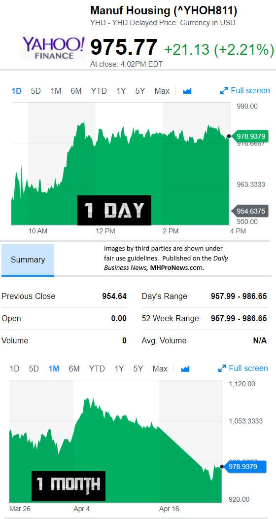 YahooFinanceManufacturedHousingCompValue4.23.2018DailyBusinessNewsStocksMarketsDataReportsMHProNews