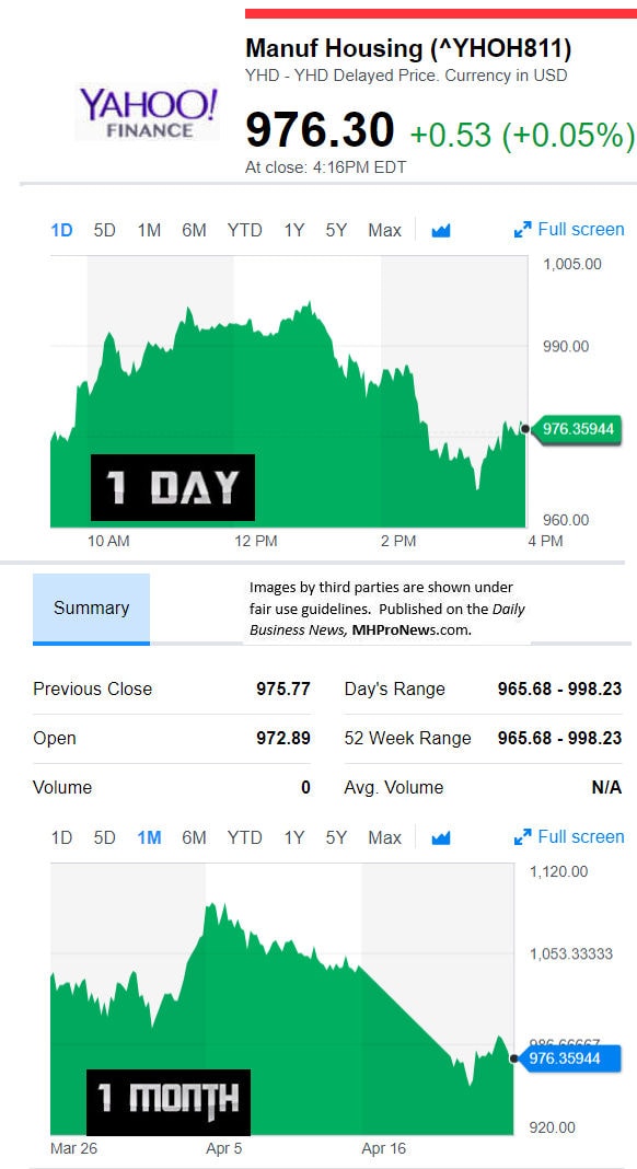 YahooFinanceManufacturedHousingCompValue4.24.2018DailyBusinessNewsStocksMarketsDataReportsMHProNews