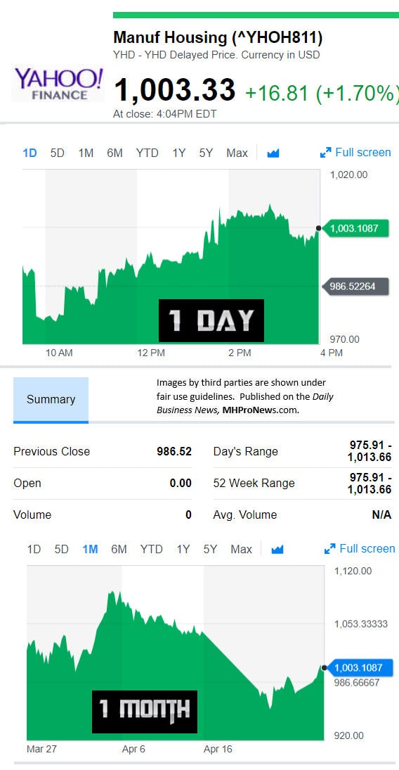 YahooFinanceManufacturedHousingCompValue4.26.2018DailyBusinessNewsStocksMarketsDataReportsMHProNews