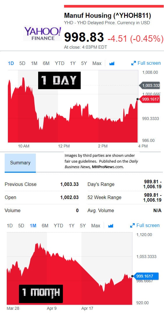 YahooFinanceManufacturedHousingCompValue4.27.2018DailyBusinessNewsStocksMarketsDataReportsMHProNews