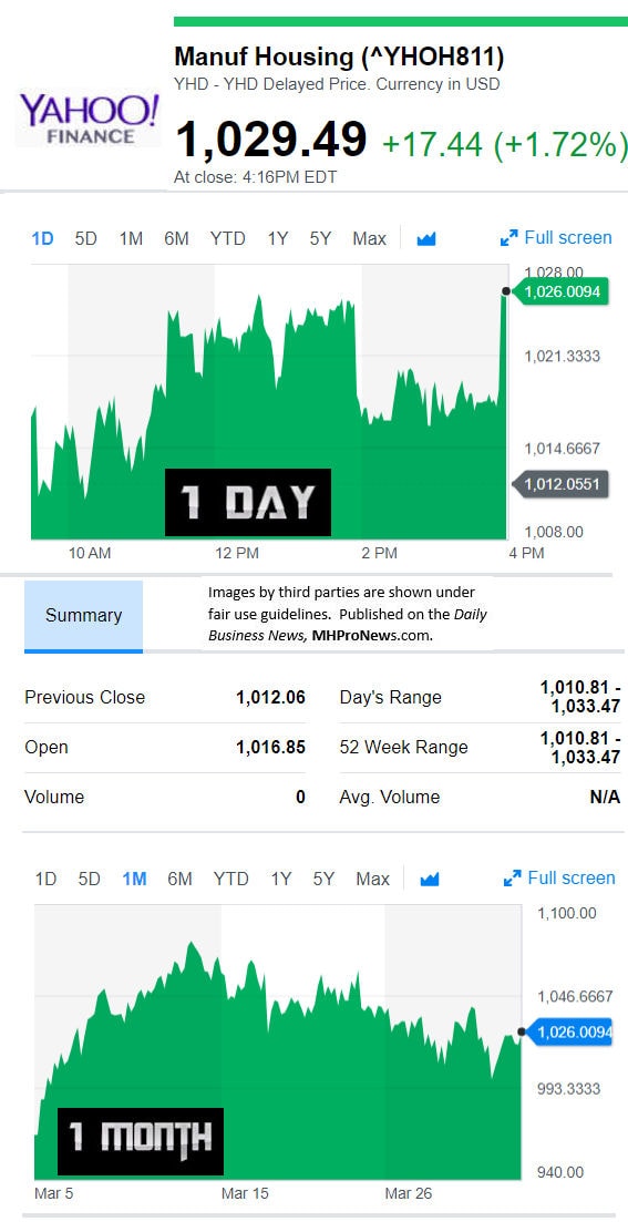 YahooFinanceManufacturedHousingCompValue4.3.2018DailyBusinessNewsStocksMarketsDataReportsMHProNews