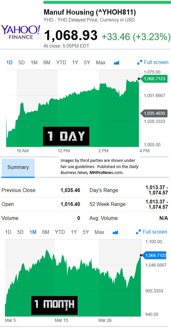 YahooFinanceManufacturedHousingCompValue4.4.2018DailyBusinessNewsStocksMarketsDataReportsMHProNews