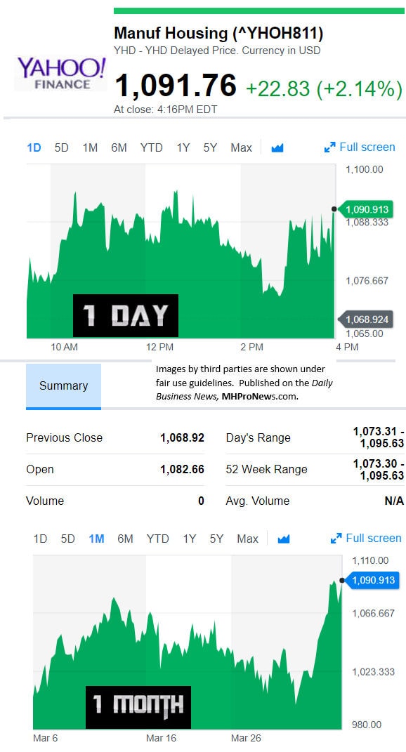 YahooFinanceManufacturedHousingCompValue4.5.2018DailyBusinessNewsStocksMarketsDataReportsMHProNews