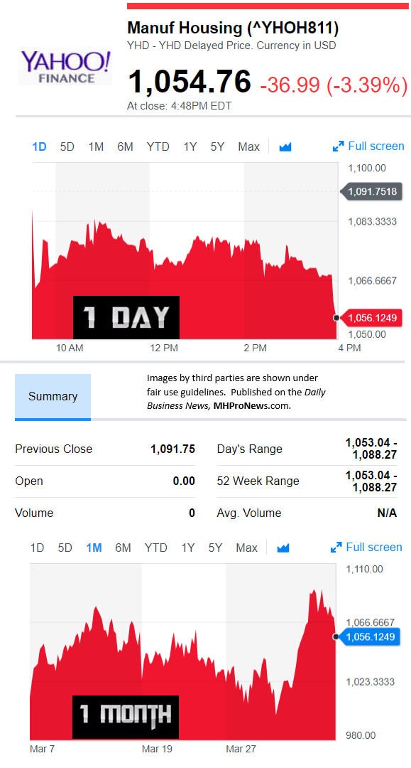 YahooFinanceManufacturedHousingCompValue4.6.2018DailyBusinessNewsStocksMarketsDataReportsMHProNews