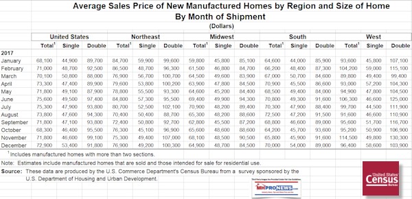 2017AverageSalesPricesNewManufacturedHomesByRegionDailyBusinessNewsMHProNews