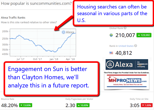 2018-05-03_1555SunCommunitiesTrafficManufacturedHousingIndustryCommuitiesDailyBusinessNewMHProNews