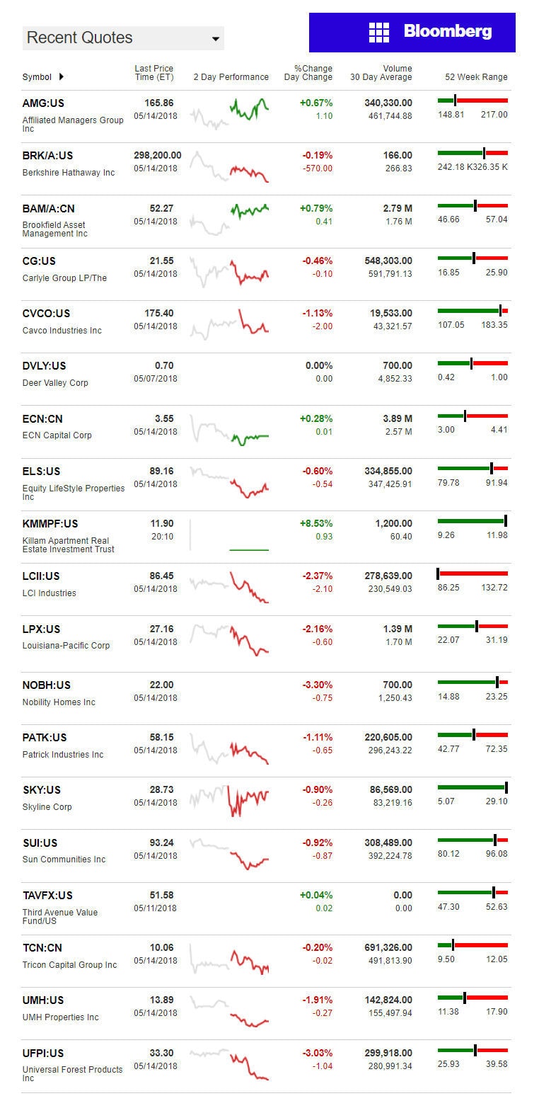 5.14.2018DailyBusinessNewsManufacturedHousingConnectedMarketReportsBloombergMHProNews