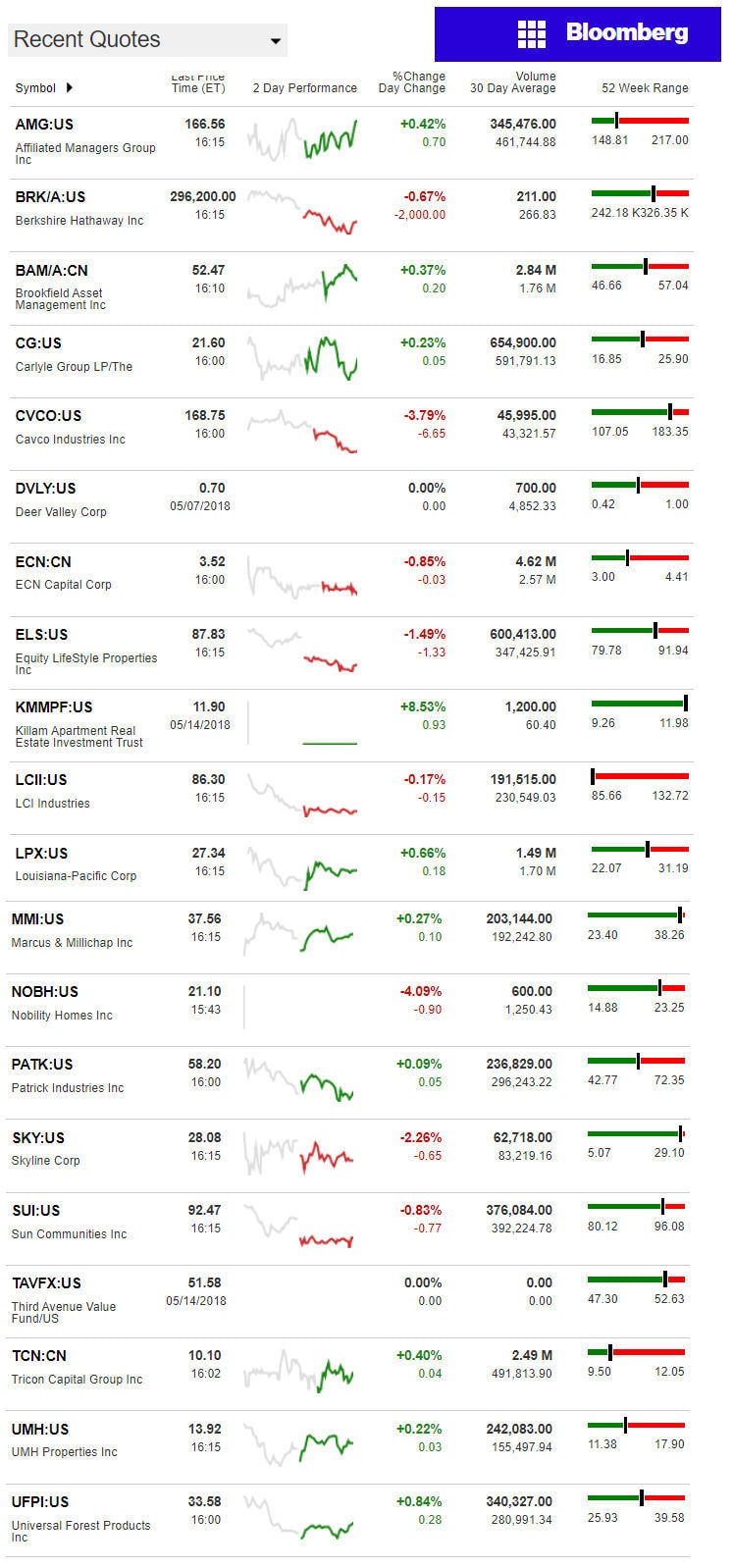 5.15.2018DailyBusinessNewsManufacturedHousingConnectedMarketReportsBloombergMHProNews