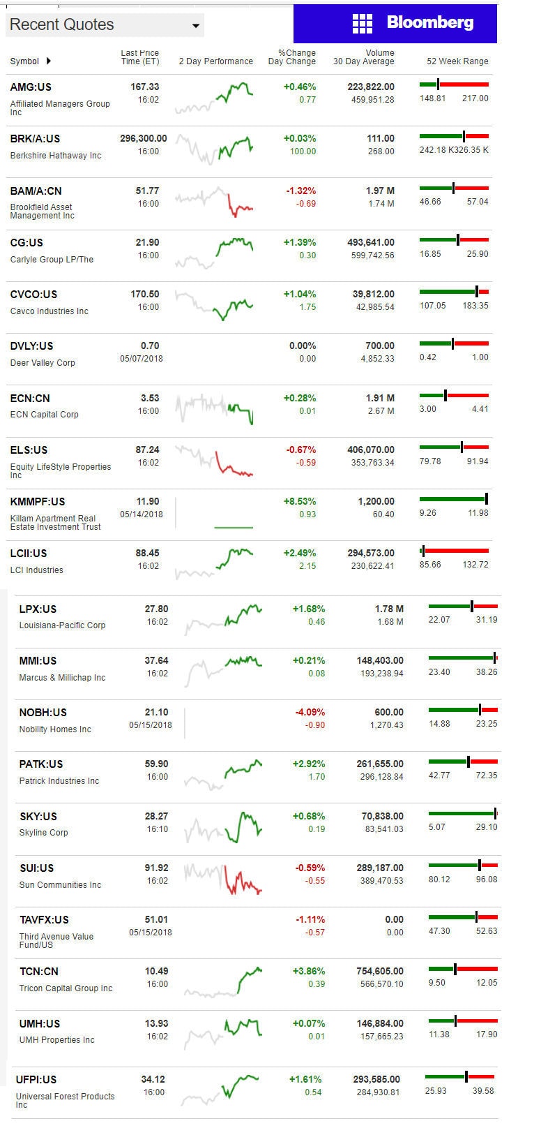 5.16.2018DailyBusinessNewsManufacturedHousingConnectedMarketReportsBloombergMHProNews