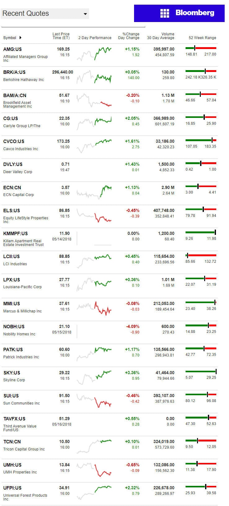 5.17.2018DailyBusinessNewsManufacturedHousingConnectedMarketReportsBloombergMHProNews