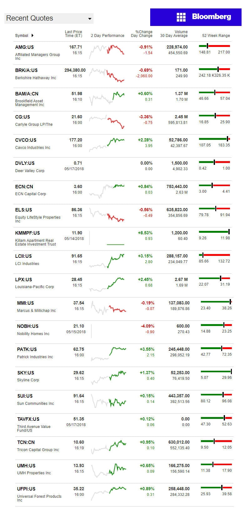 5.18.2018DailyBusinessNewsManufacturedHousingConnectedMarketReportsBloombergMHProNews