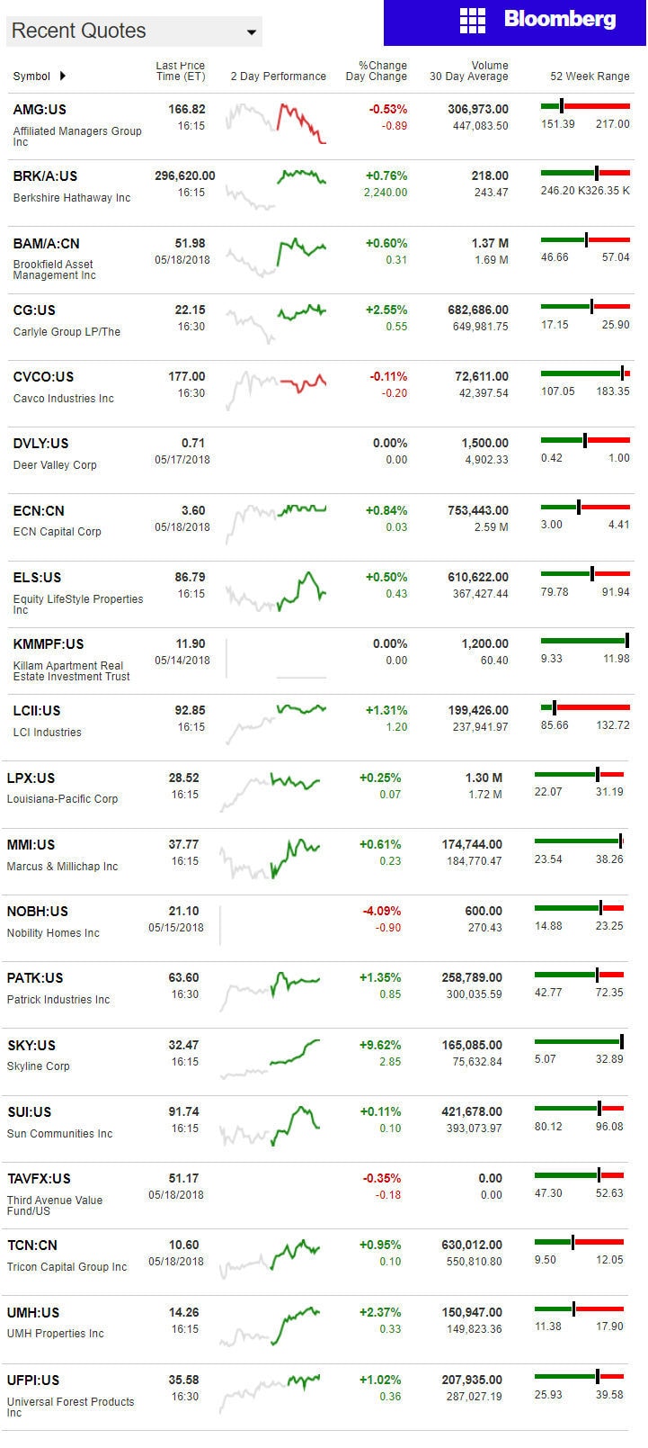 5.21.2018DailyBusinessNewsManufacturedHousingConnectedMarketReportsBloombergMHProNews