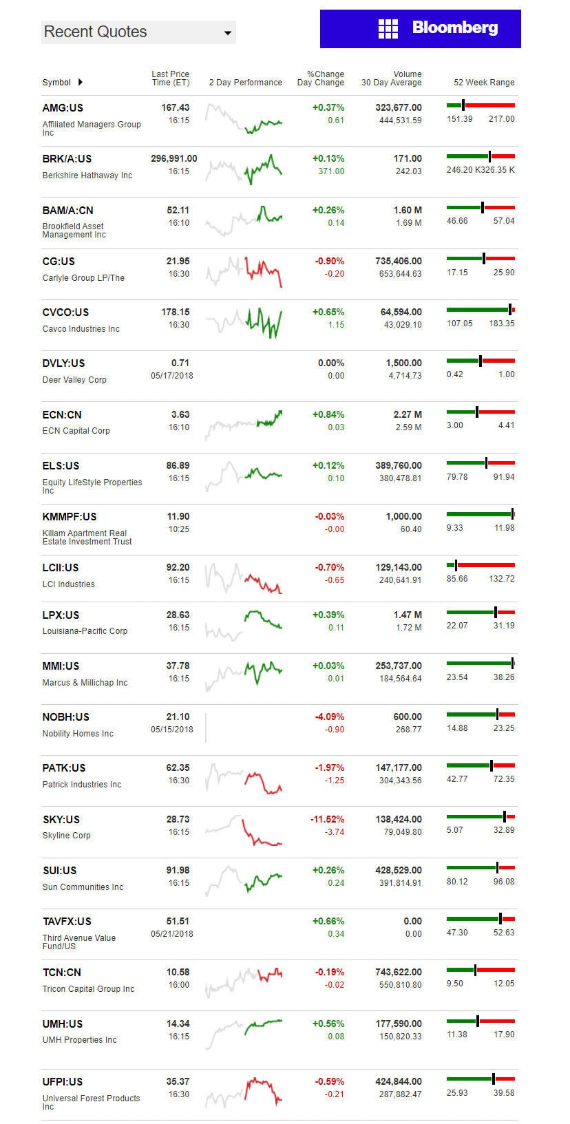 5.22.2018DailyBusinessNewsManufacturedHousingConnectedMarketReportsBloombergMHProNews