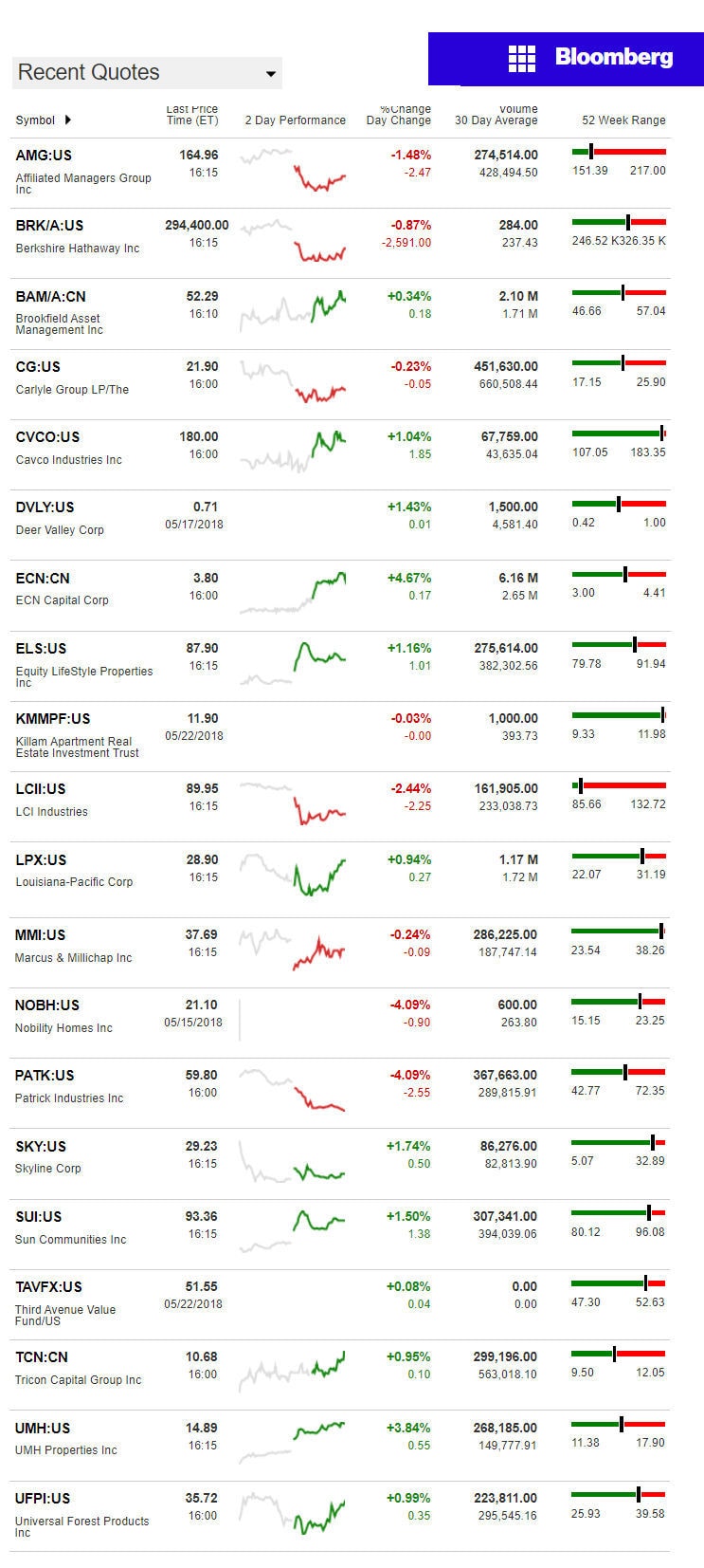 5.23.2018DailyBusinessNewsManufacturedHousingConnectedMarketReportsBloombergMHProNews