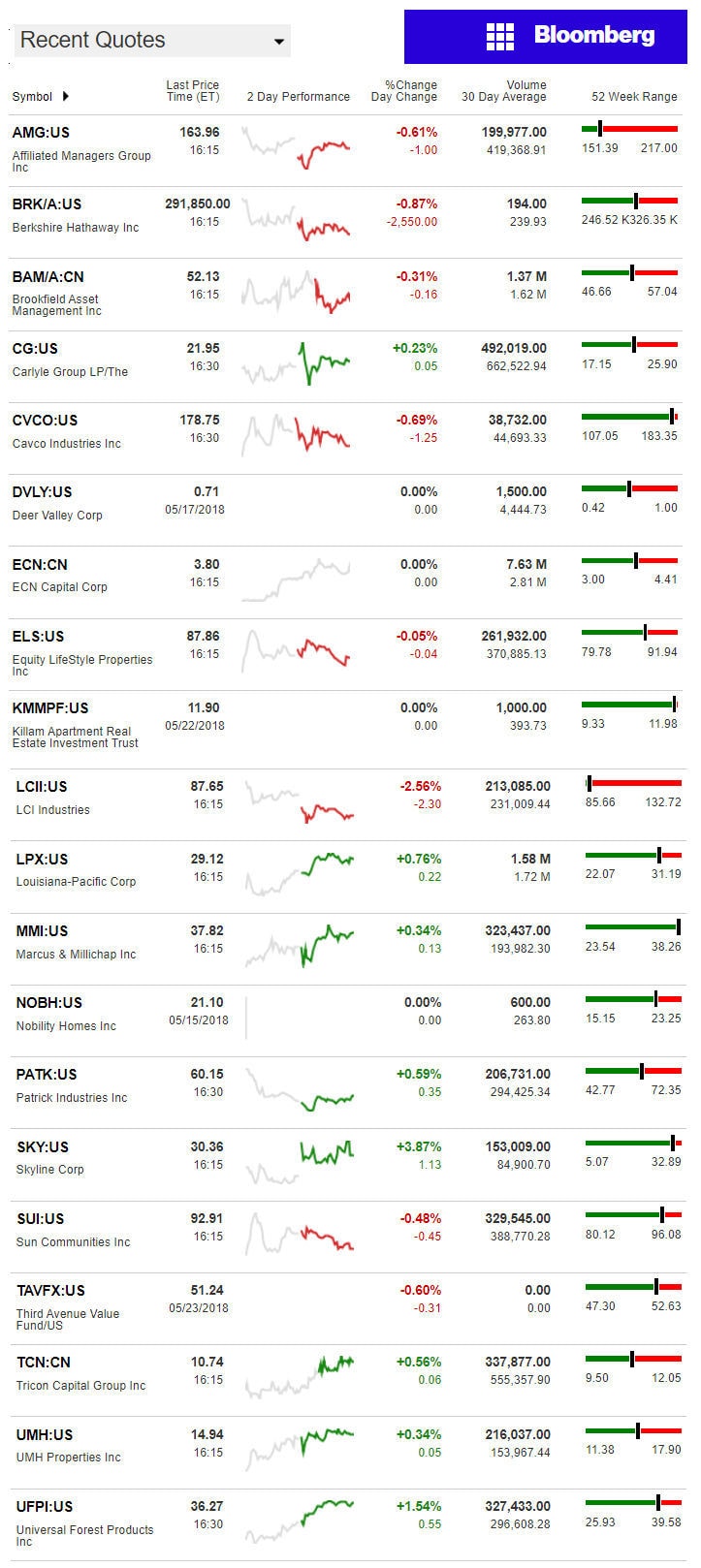 5.24.2018DailyBusinessNewsManufacturedHousingConnectedMarketReportsBloombergMHProNews