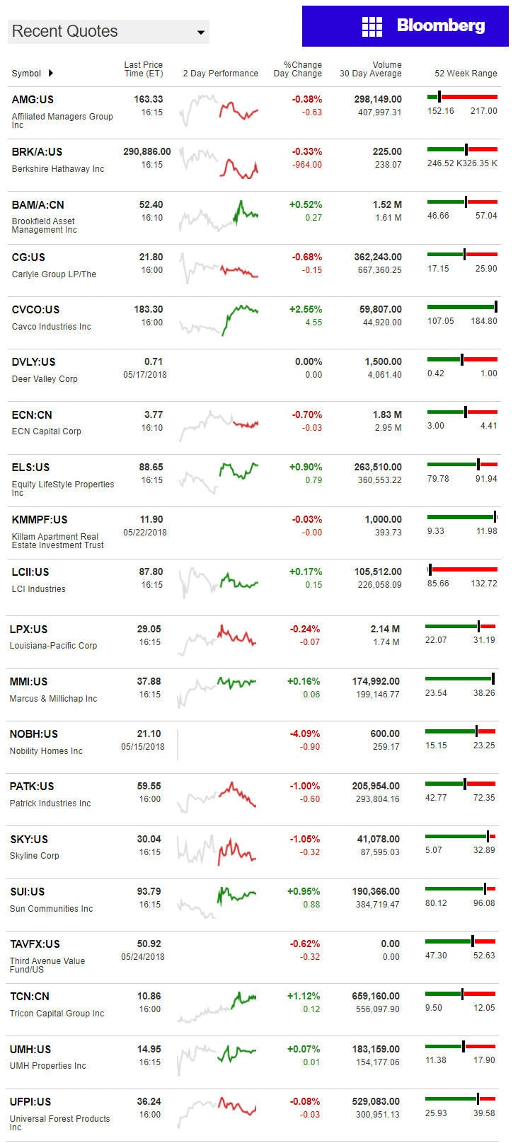 5.25.2018DailyBusinessNewsManufacturedHousingConnectedMarketReportsBloombergMHProNews