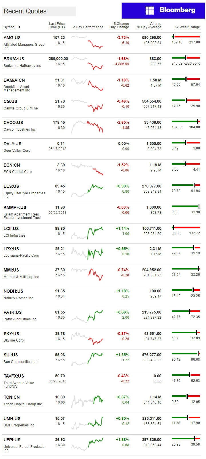 5.29.2018DailyBusinessNewsManufacturedHousingConnectedMarketReportsBloombergMHProNews