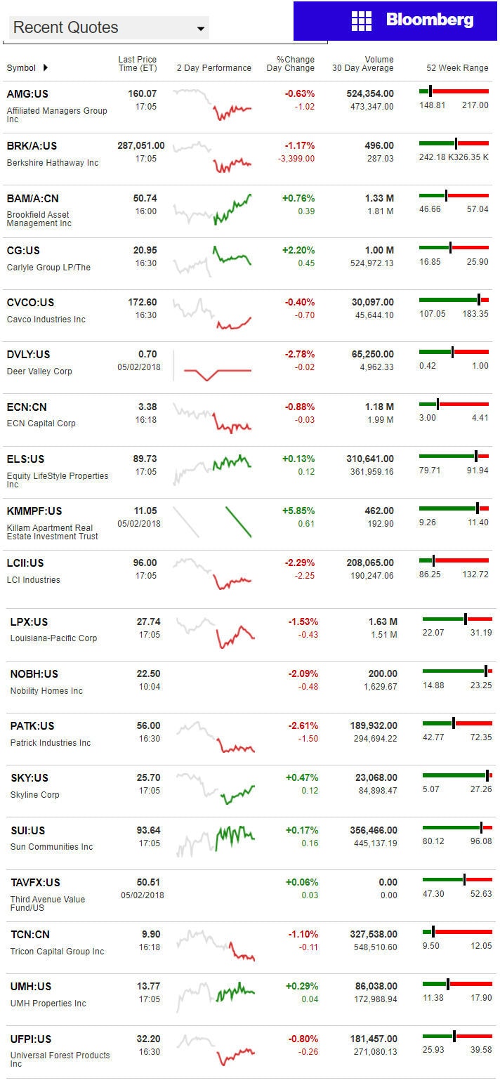 5.3.2018DailyBusinessNewsManufacturedHousingConnectedMarketReportsBloombergMHProNews