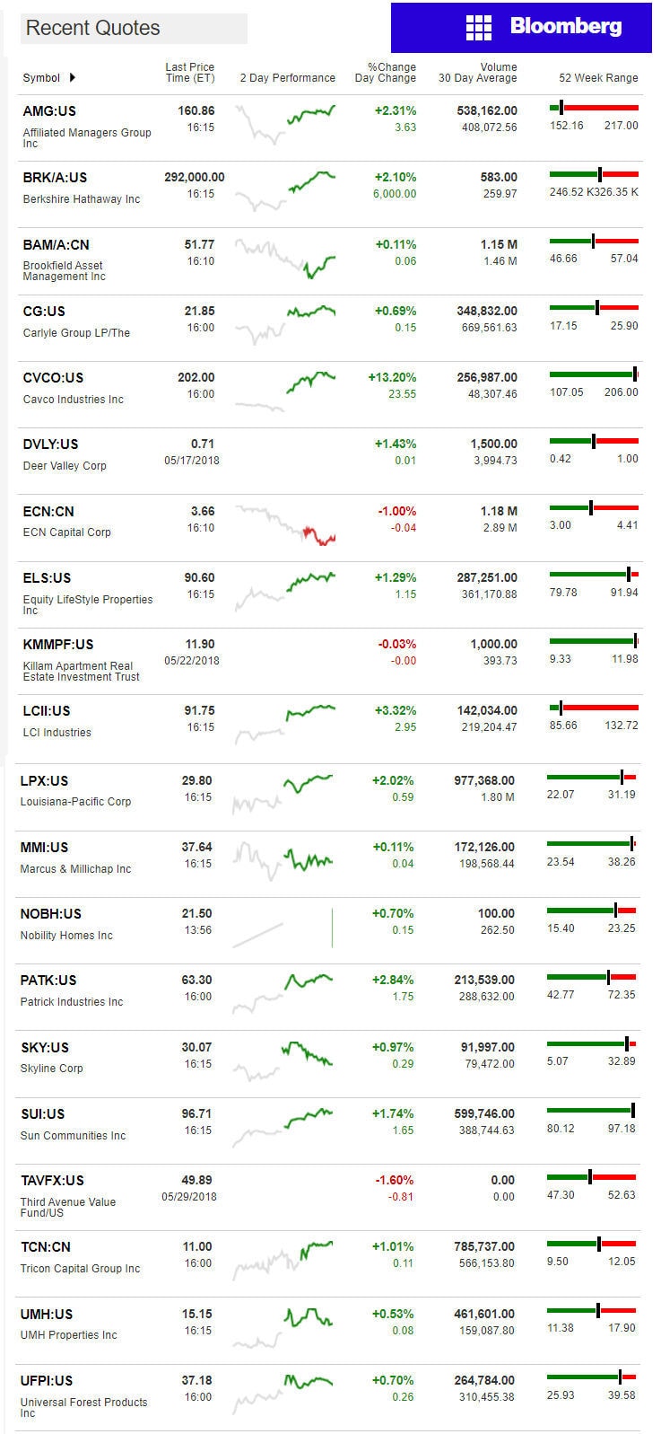 5.30.2018DailyBusinessNewsManufacturedHousingConnectedMarketReportsBloombergMHProNews