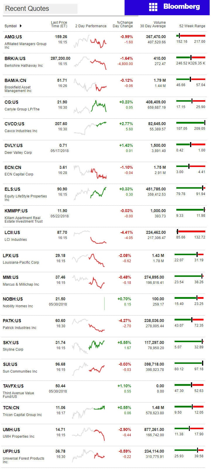 5.31.2018DailyBusinessNewsManufacturedHousingConnectedMarketReportsBloombergMHProNews