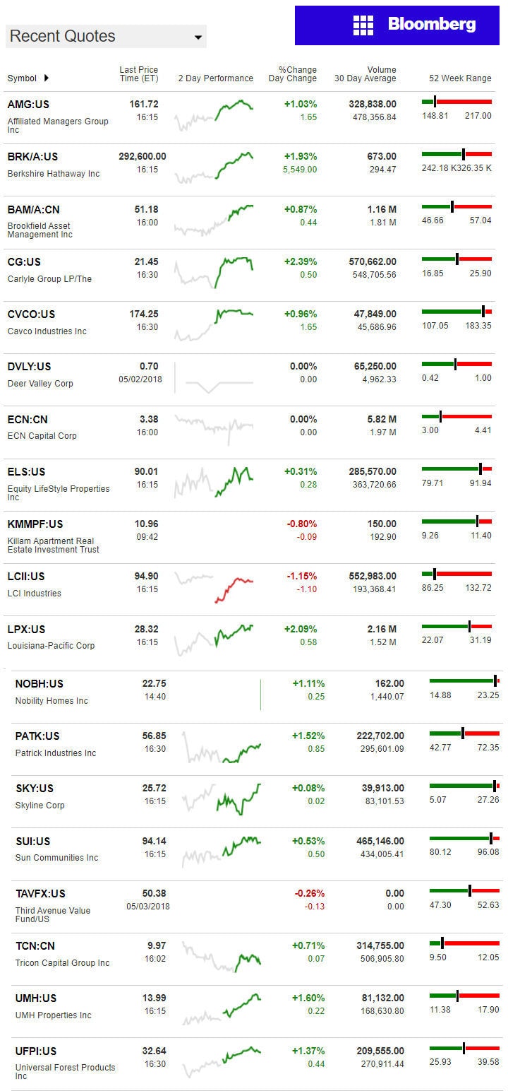 5.4.2018DailyBusinessNewsManufacturedHousingConnectedMarketReportsBloombergMHProNews