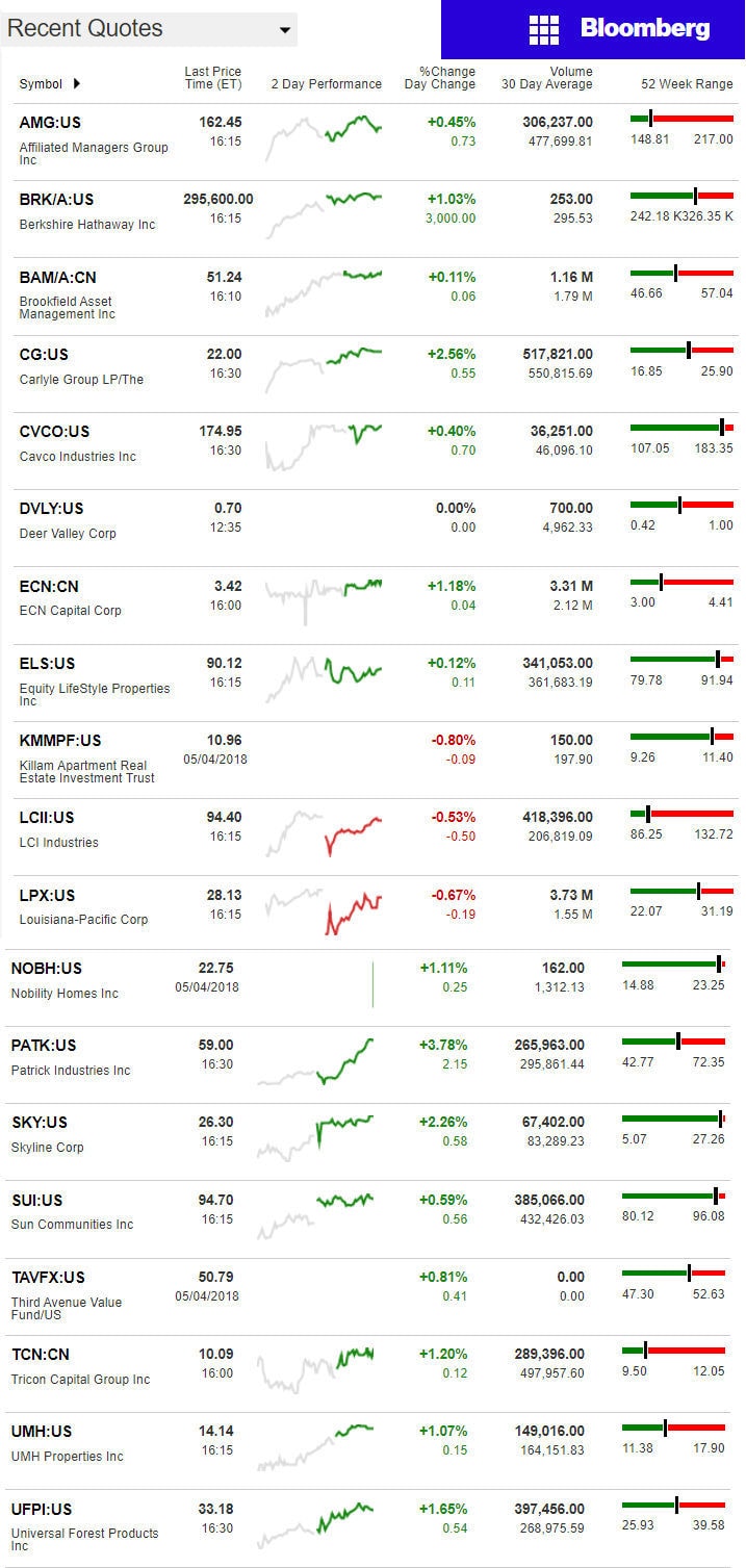 5.7.2018DailyBusinessNewsManufacturedHousingConnectedMarketReportsBloombergMHProNews