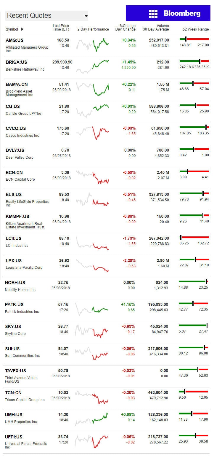 5.9.2018DailyBusinessNewsManufacturedHousingConnectedMarketReportsBloombergMHProNews