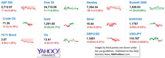 9MarketIndicatorsYahooFinance5.118.2018DailyBusinessNeawsManufacturedHousingIndustryStocksMarketsReportsDataMHProNews