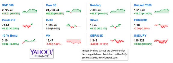 9MarketIndicatorsYahooFinance5.16.2018DailyBusinessNeawsManufacturedHousingIndustryStocksMarketsReportsDataMHProNews