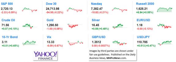 9MarketIndicatorsYahooFinance5.17.2018DailyBusinessNeawsManufacturedHousingIndustryStocksMarketsReportsDataMHProNews