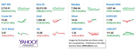 9MarketIndicatorsYahooFinance5.21.2018DailyBusinessNeawsManufacturedHousingIndustryStocksMarketsReportsDataMHProNews