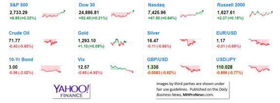 9MarketIndicatorsYahooFinance5.23.2018DailyBusinessNeawsManufacturedHousingIndustryStocksMarketsReportsDataMHProNews