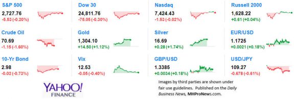 9MarketIndicatorsYahooFinance5.24.2018DailyBusinessNeawsManufacturedHousingIndustryStocksMarketsReportsDataMHProNews