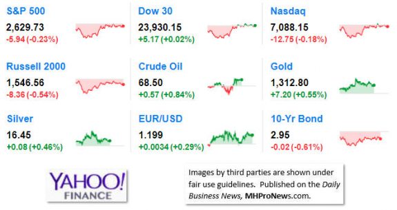 9MarketIndicatorsYahooFinance5.3.2018DailyBusinessNeawsManufacturedHousingIndustryStocksMarketsReportsDataMHProNews