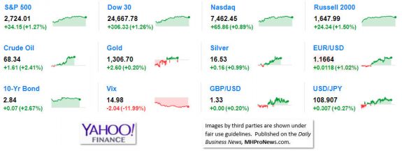 9MarketIndicatorsYahooFinance5.30.2018DailyBusinessNeawsManufacturedHousingIndustryStocksMarketsReportsDataMHProNews