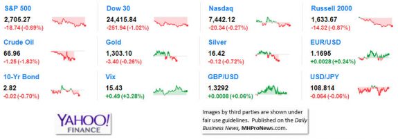 9MarketIndicatorsYahooFinance5.31.2018DailyBusinessNeawsManufacturedHousingIndustryStocksMarketsReportsDataMHProNews