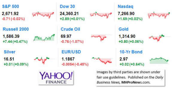 9MarketIndicatorsYahooFinance5.8.2018DailyBusinessNeawsManufacturedHousingIndustryStocksMarketsReportsDataMHProNews