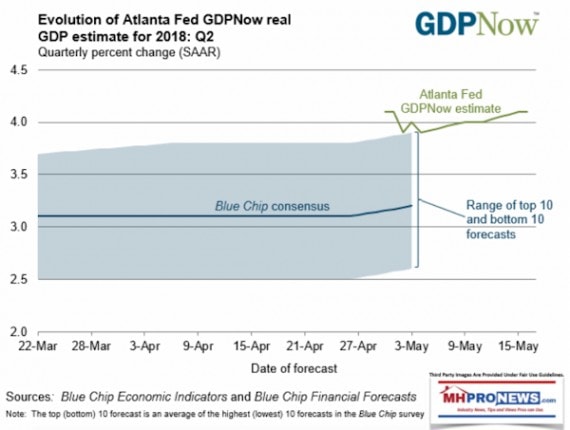 AtlantaFedGDPNowForecastsRecordGrowthDailyBusinessNewsMHProNews