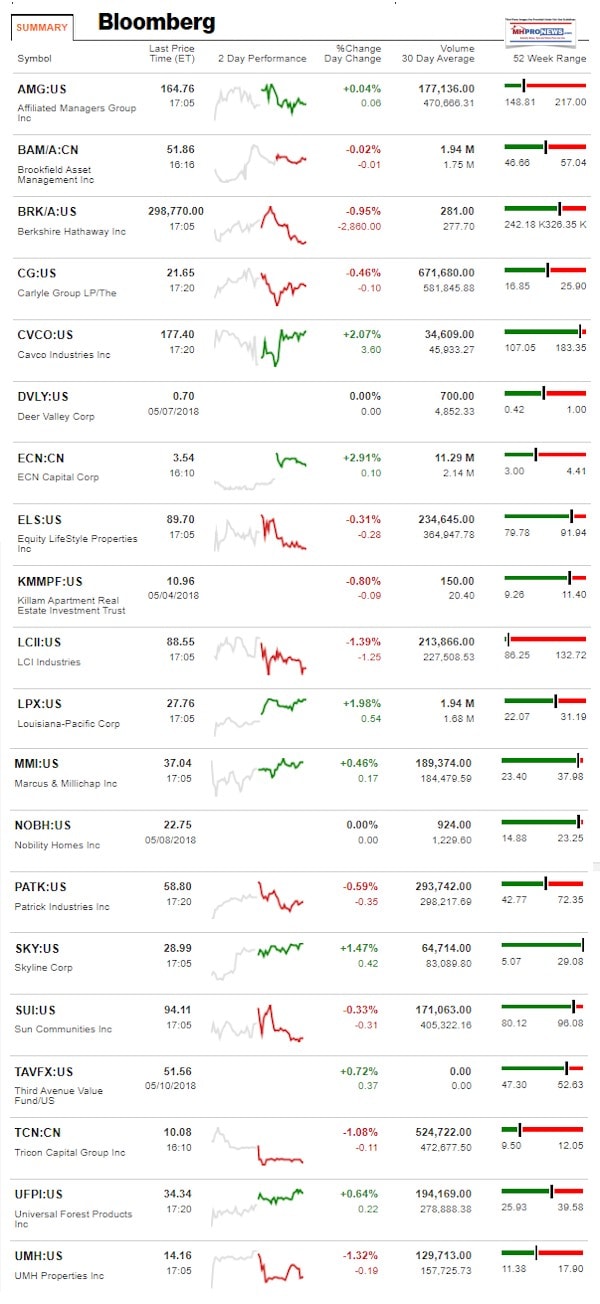 BloombergWatchlistManufacturedHousingIndustryConnectedStocskClosingBell