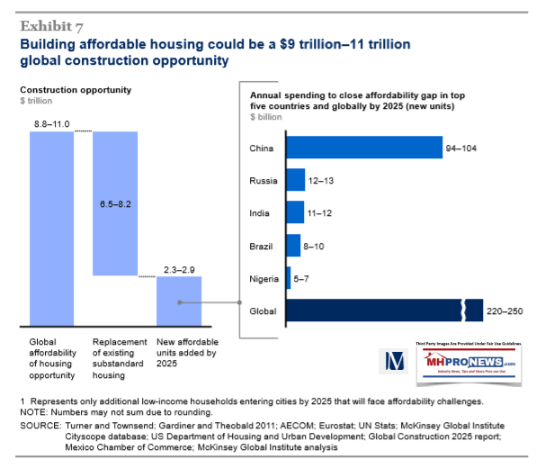 BuildingAffordableHousing9to11TrillionGlobalConstructionOpprotunityManufacturedHousingIndustryDailyBusinessNewsMHProNews